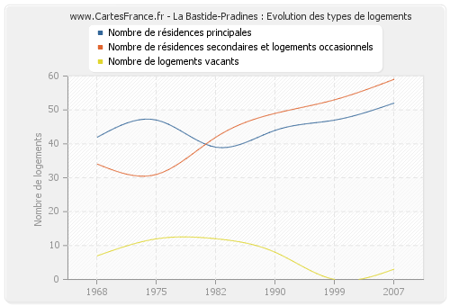 La Bastide-Pradines : Evolution des types de logements